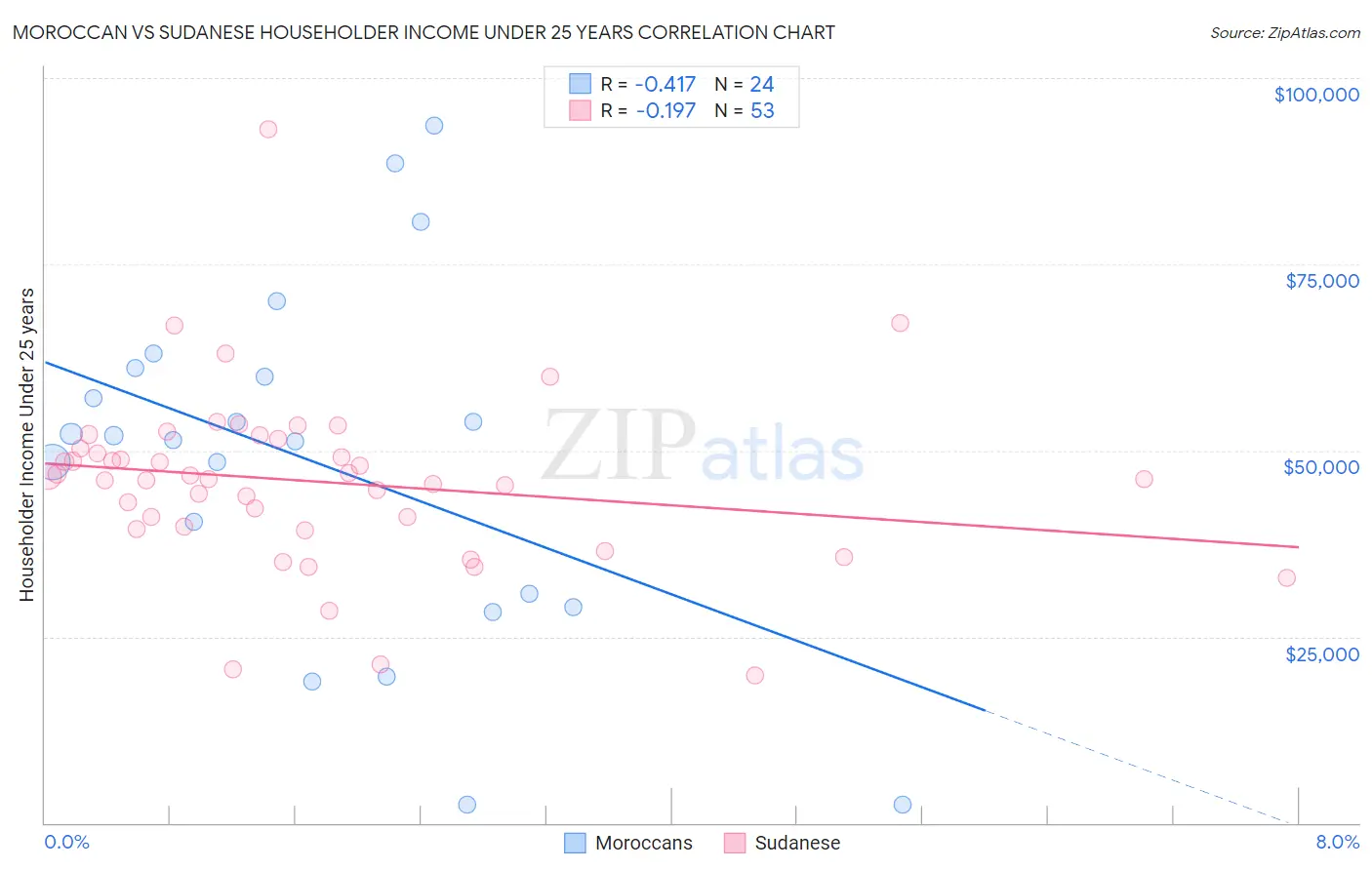 Moroccan vs Sudanese Householder Income Under 25 years