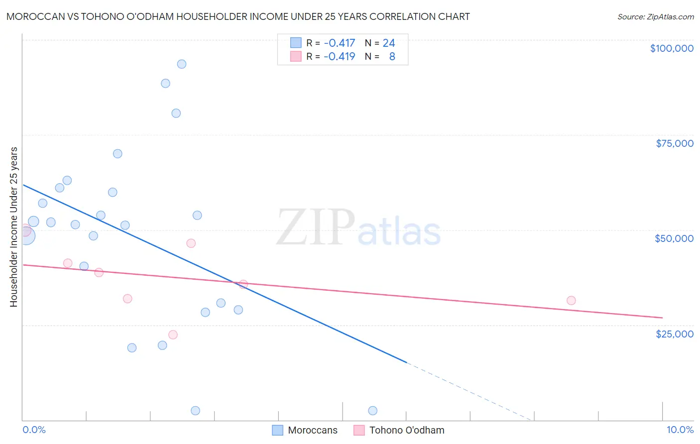 Moroccan vs Tohono O'odham Householder Income Under 25 years