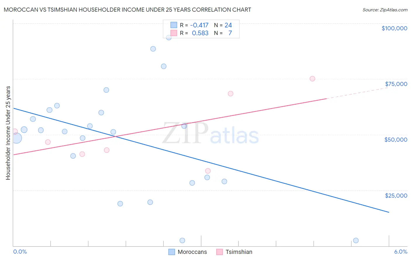 Moroccan vs Tsimshian Householder Income Under 25 years