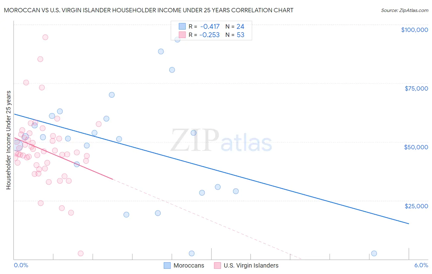 Moroccan vs U.S. Virgin Islander Householder Income Under 25 years