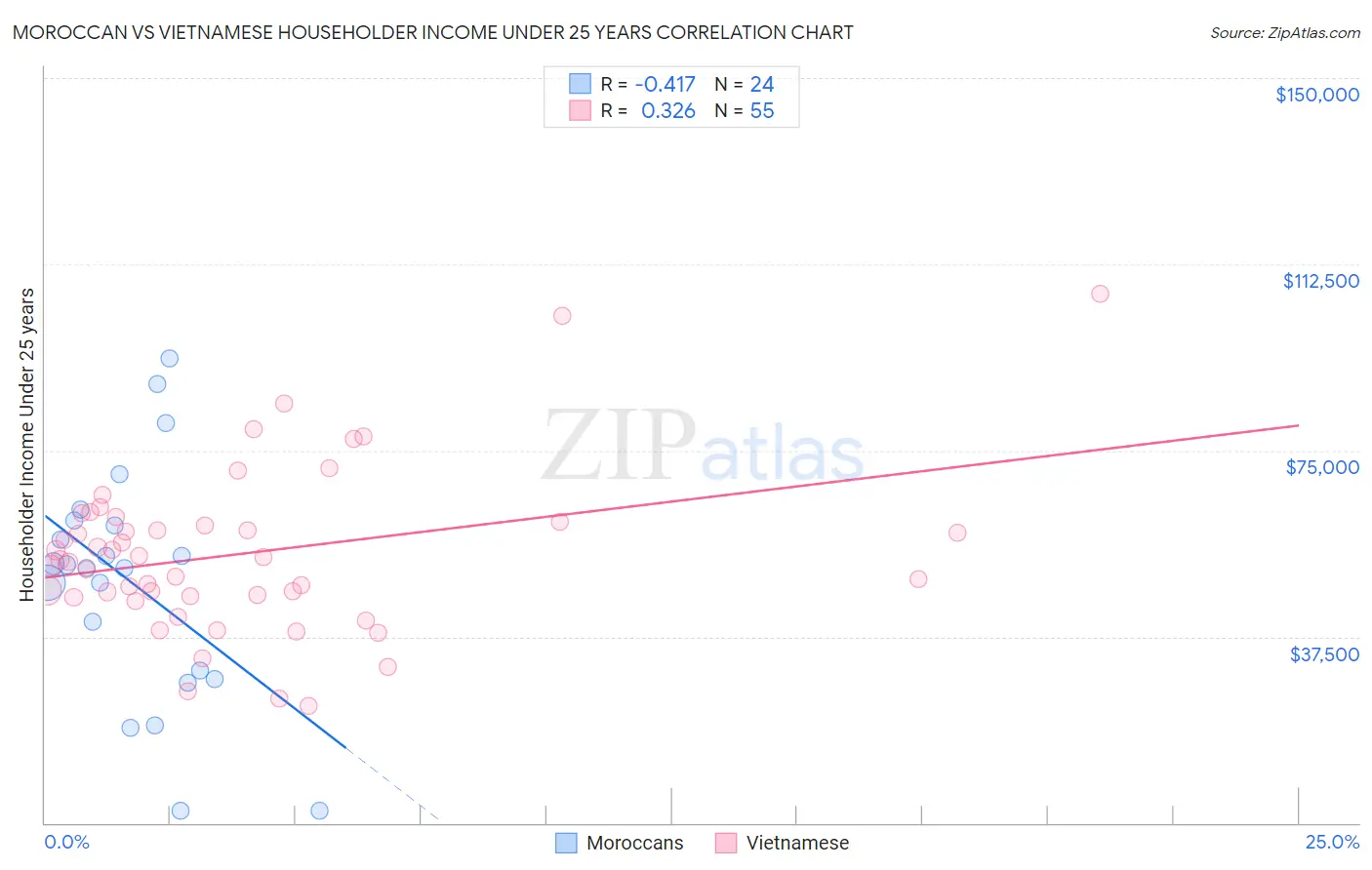 Moroccan vs Vietnamese Householder Income Under 25 years
