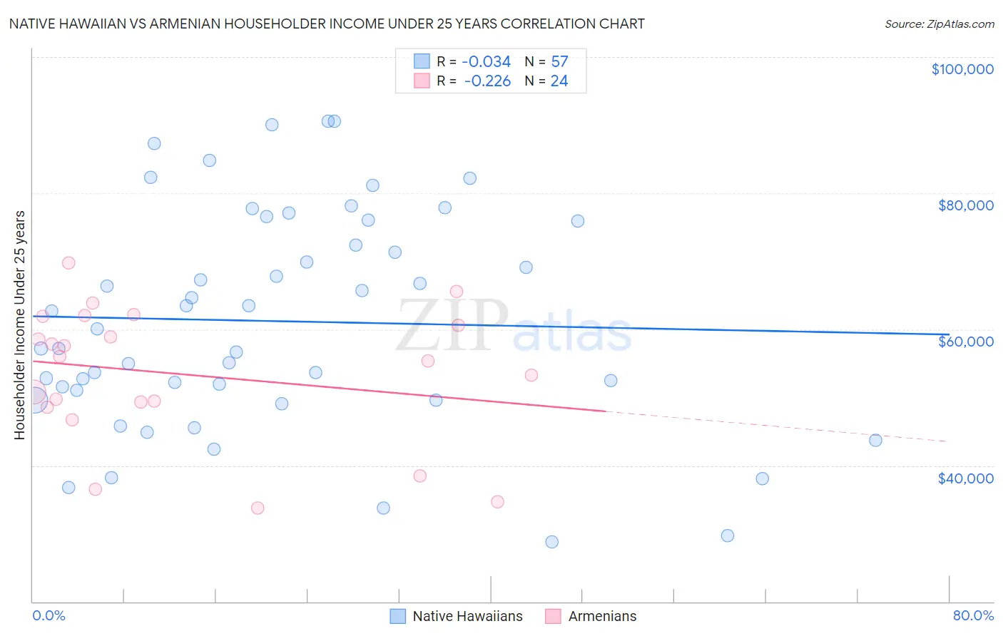 Native Hawaiian vs Armenian Householder Income Under 25 years