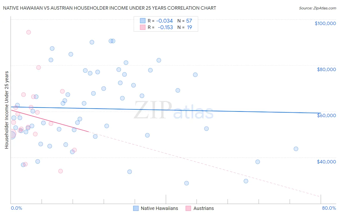 Native Hawaiian vs Austrian Householder Income Under 25 years