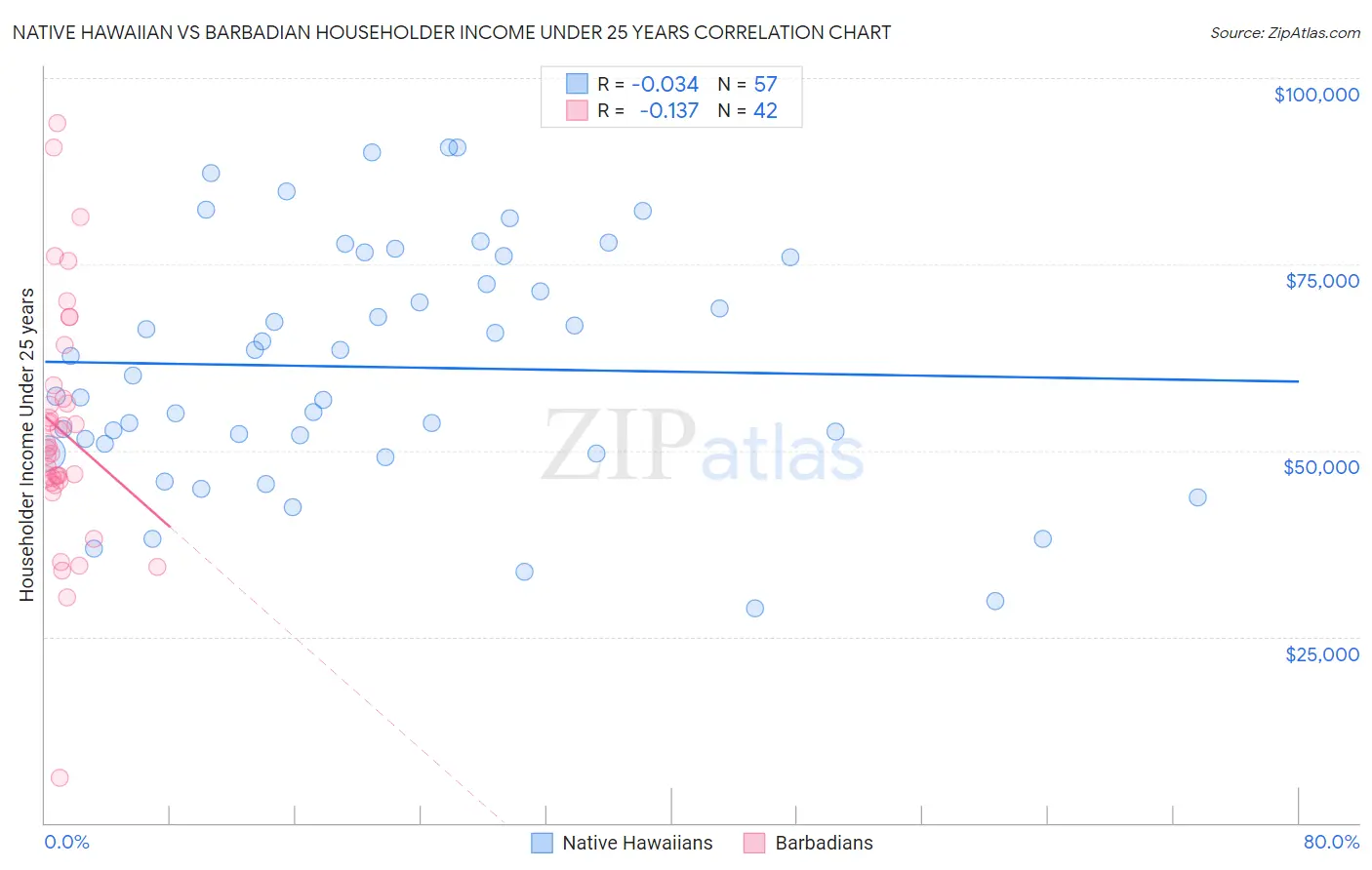 Native Hawaiian vs Barbadian Householder Income Under 25 years