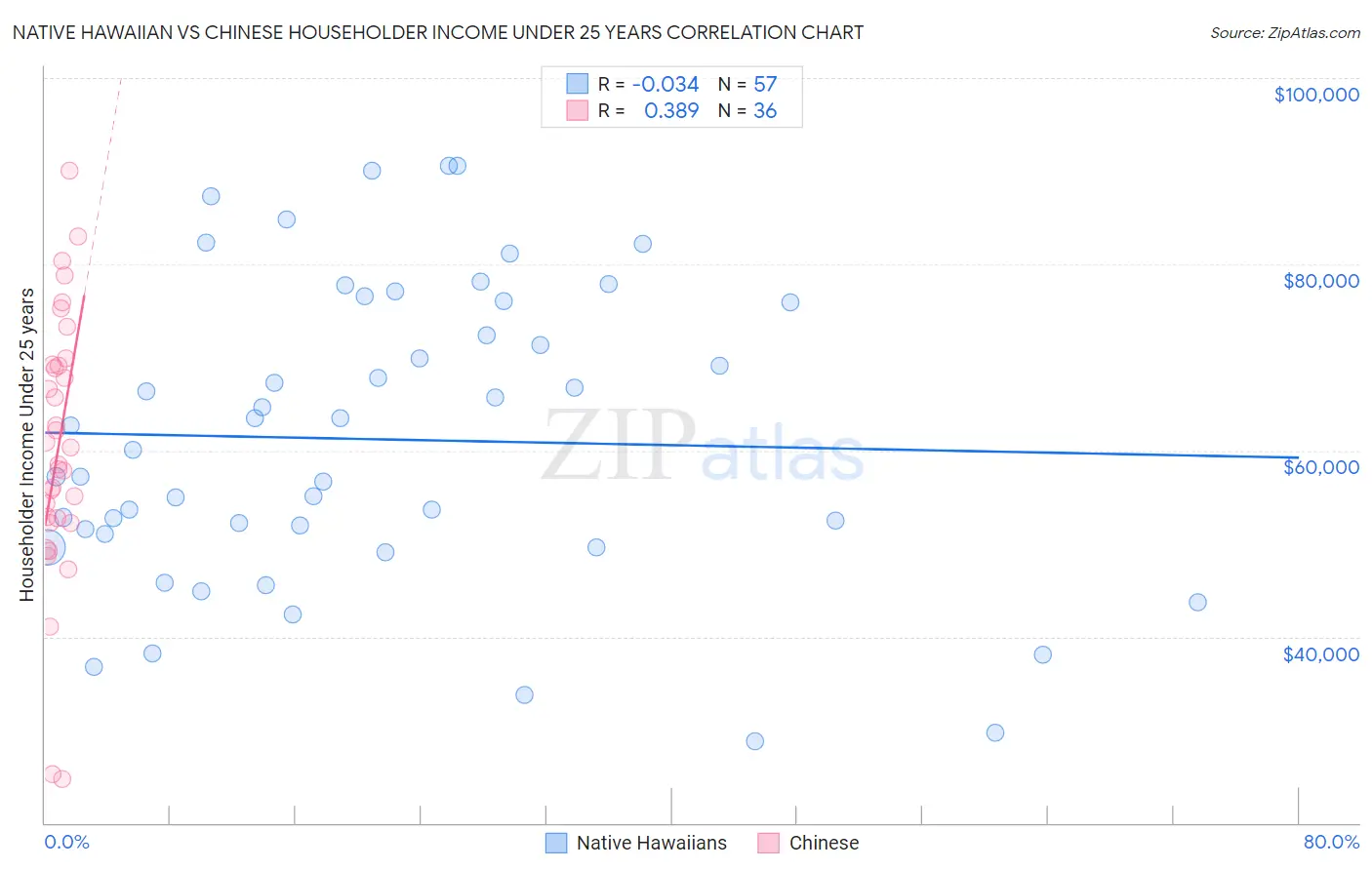 Native Hawaiian vs Chinese Householder Income Under 25 years