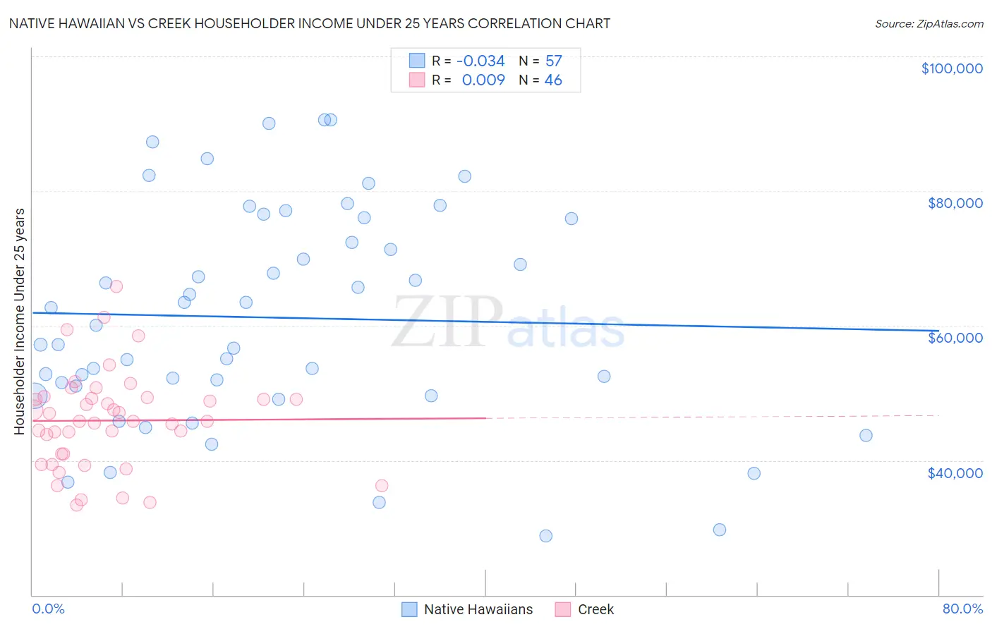 Native Hawaiian vs Creek Householder Income Under 25 years