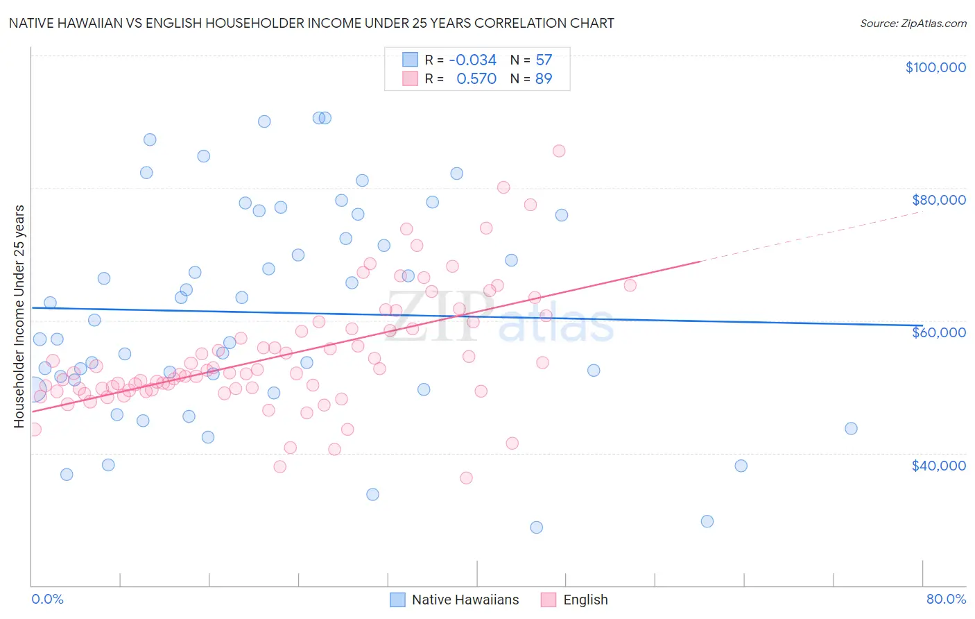 Native Hawaiian vs English Householder Income Under 25 years