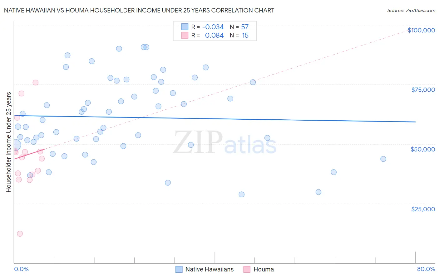 Native Hawaiian vs Houma Householder Income Under 25 years