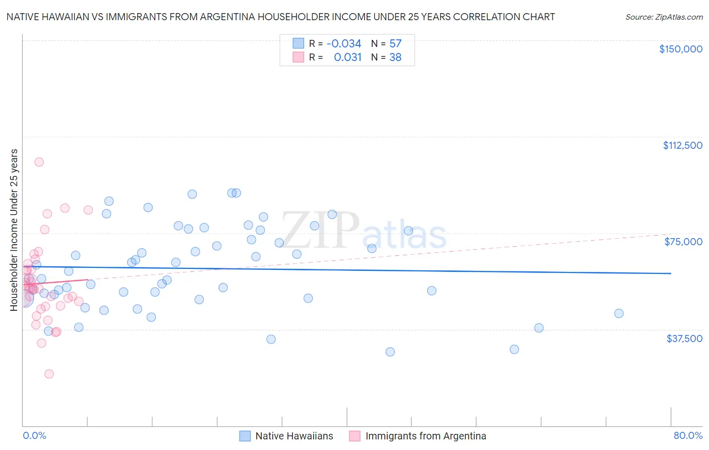 Native Hawaiian vs Immigrants from Argentina Householder Income Under 25 years