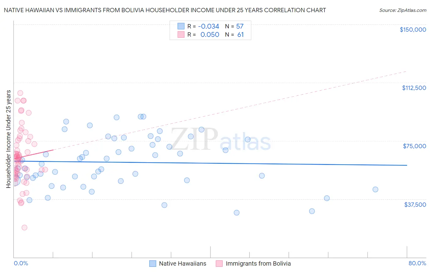 Native Hawaiian vs Immigrants from Bolivia Householder Income Under 25 years