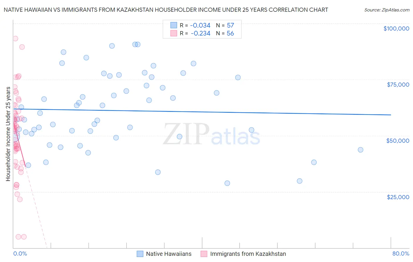 Native Hawaiian vs Immigrants from Kazakhstan Householder Income Under 25 years