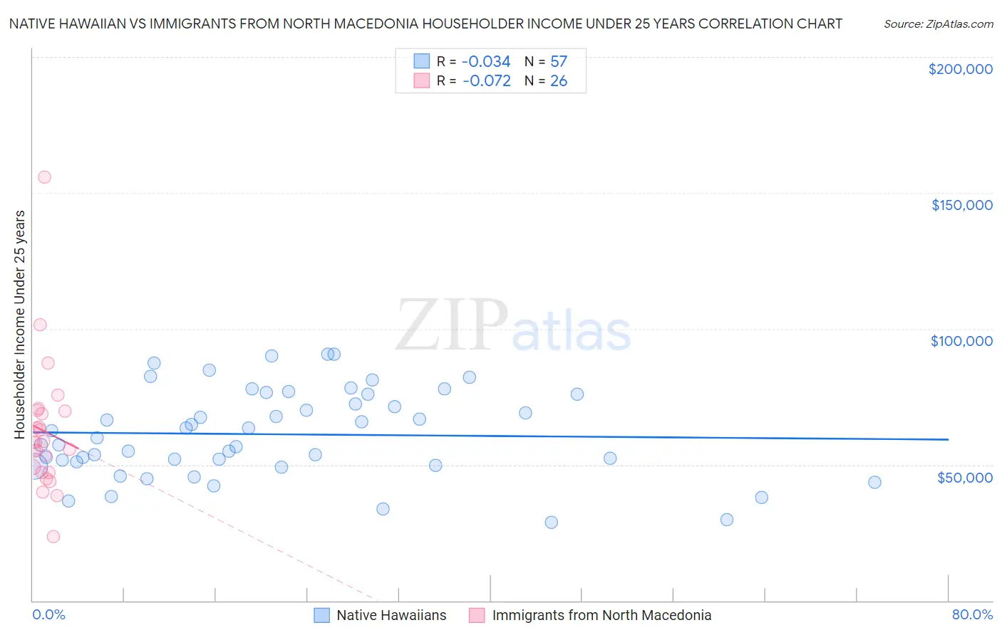 Native Hawaiian vs Immigrants from North Macedonia Householder Income Under 25 years