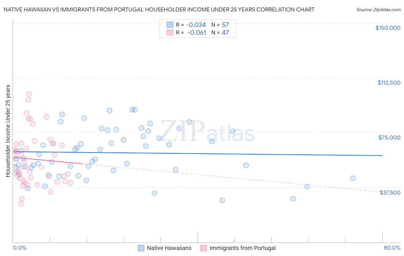 Native Hawaiian vs Immigrants from Portugal Householder Income Under 25 years