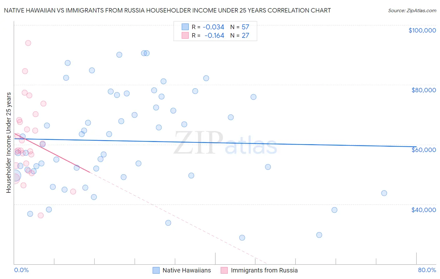 Native Hawaiian vs Immigrants from Russia Householder Income Under 25 years