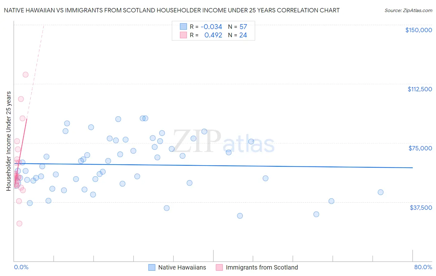 Native Hawaiian vs Immigrants from Scotland Householder Income Under 25 years