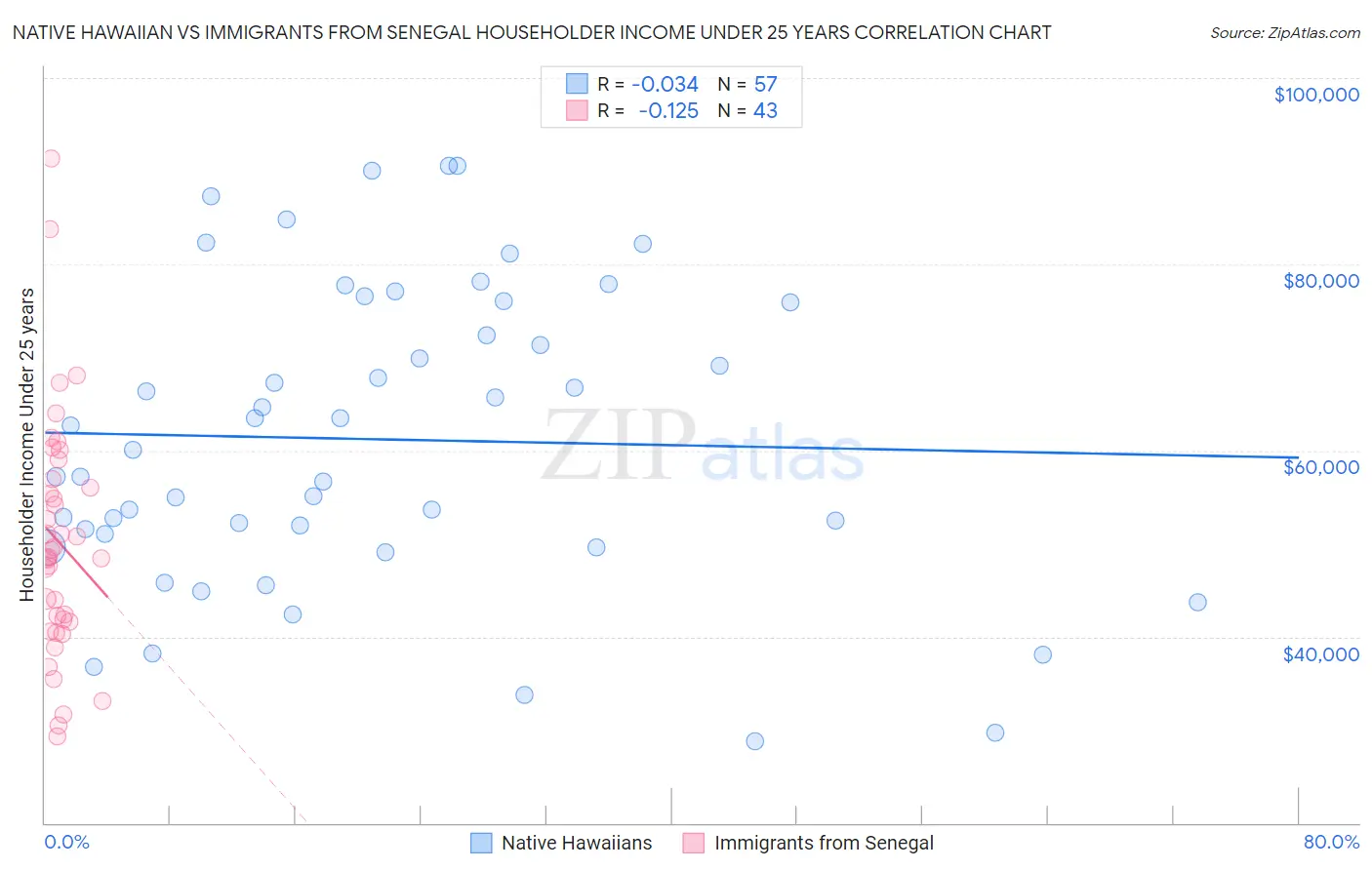 Native Hawaiian vs Immigrants from Senegal Householder Income Under 25 years