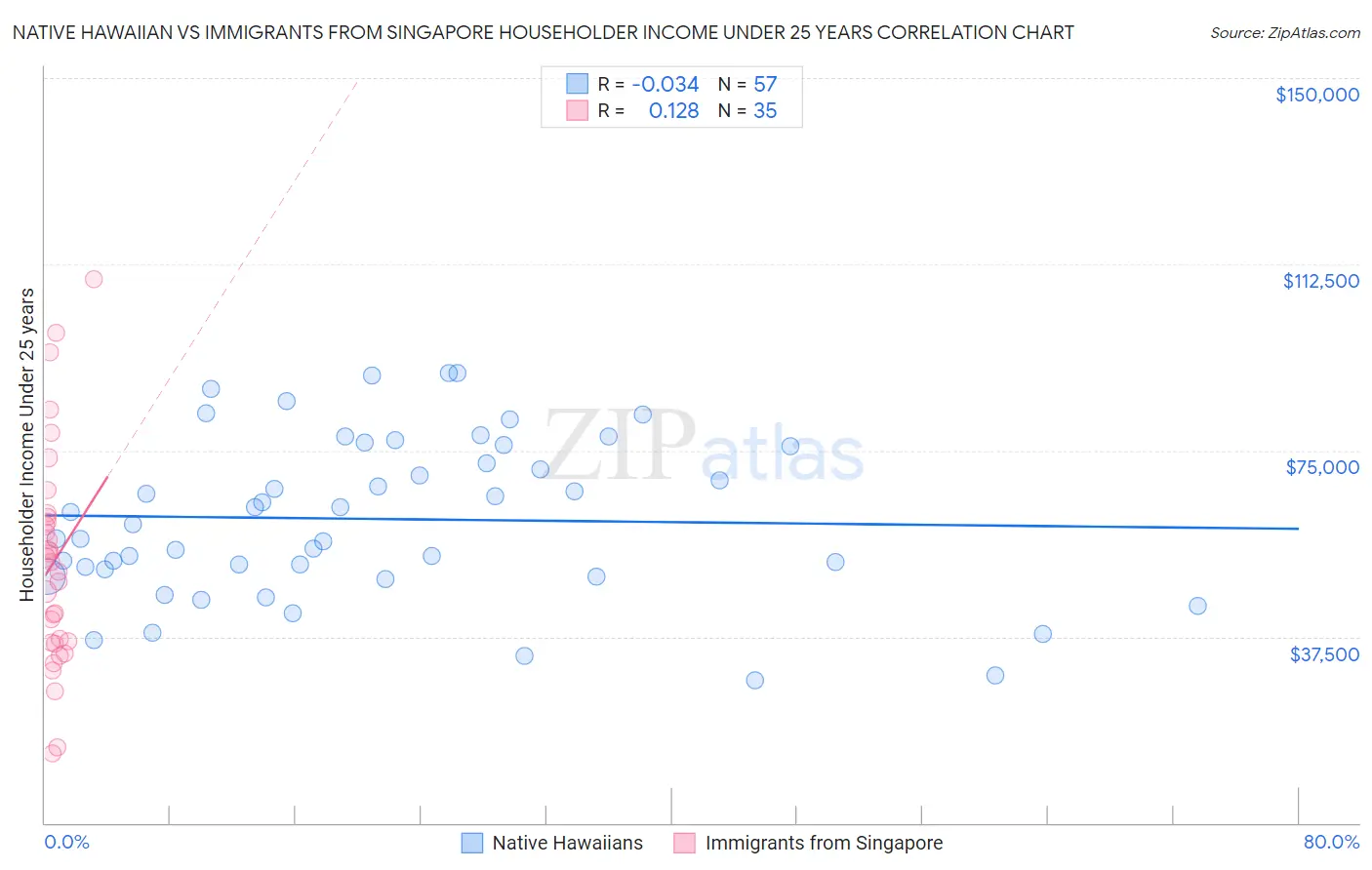 Native Hawaiian vs Immigrants from Singapore Householder Income Under 25 years