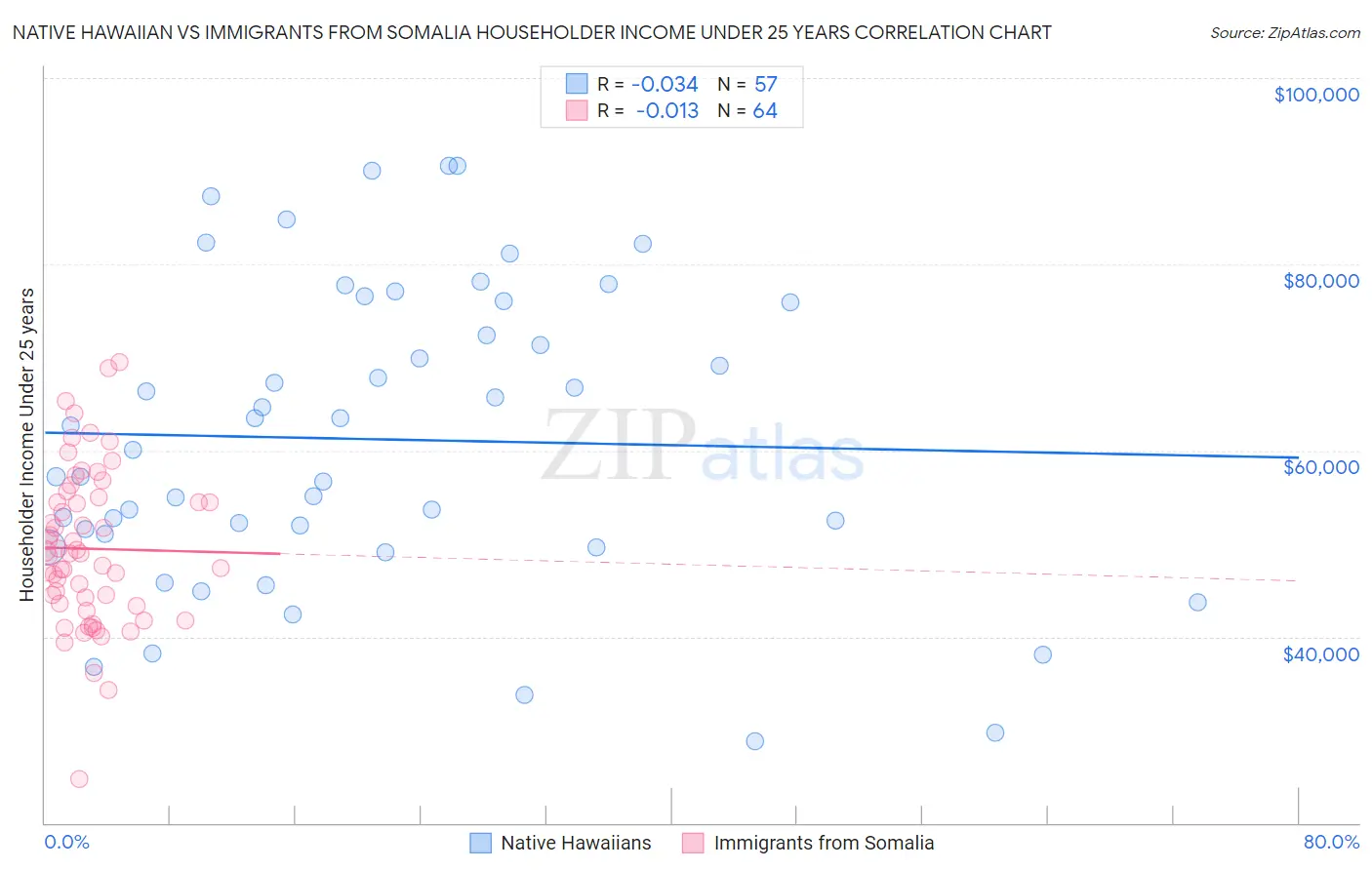 Native Hawaiian vs Immigrants from Somalia Householder Income Under 25 years