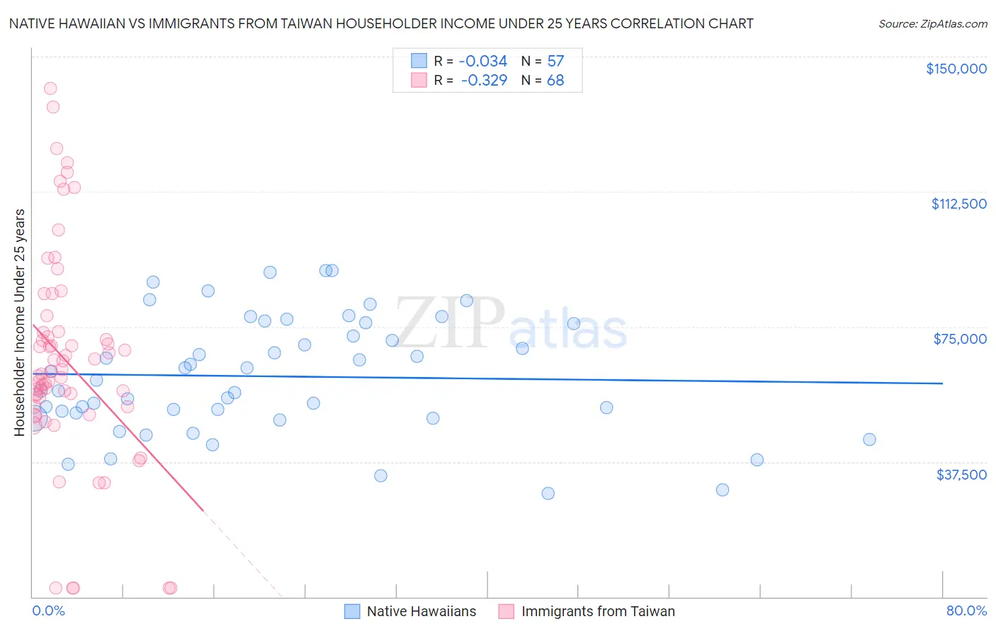 Native Hawaiian vs Immigrants from Taiwan Householder Income Under 25 years