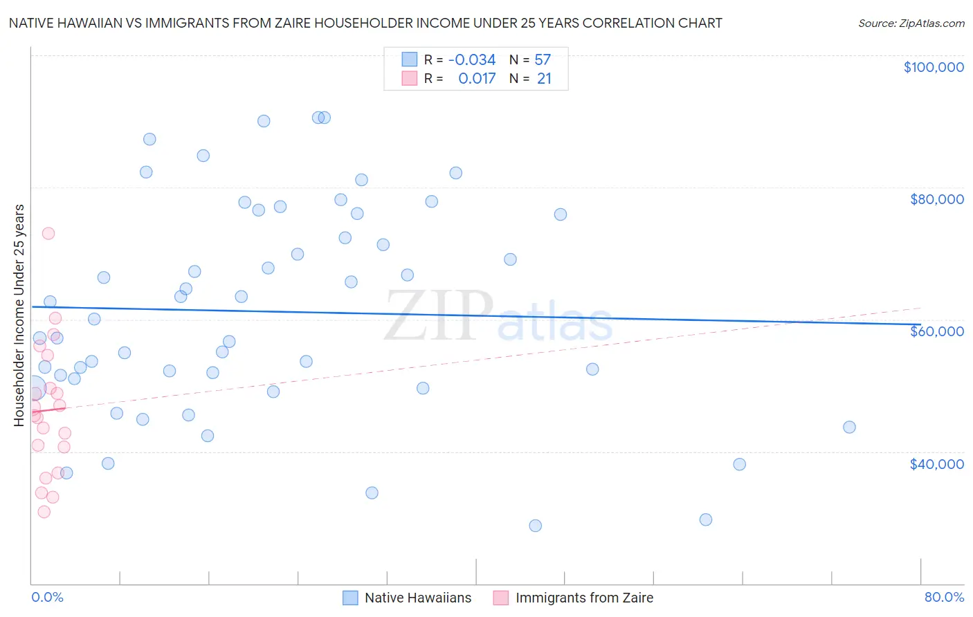 Native Hawaiian vs Immigrants from Zaire Householder Income Under 25 years