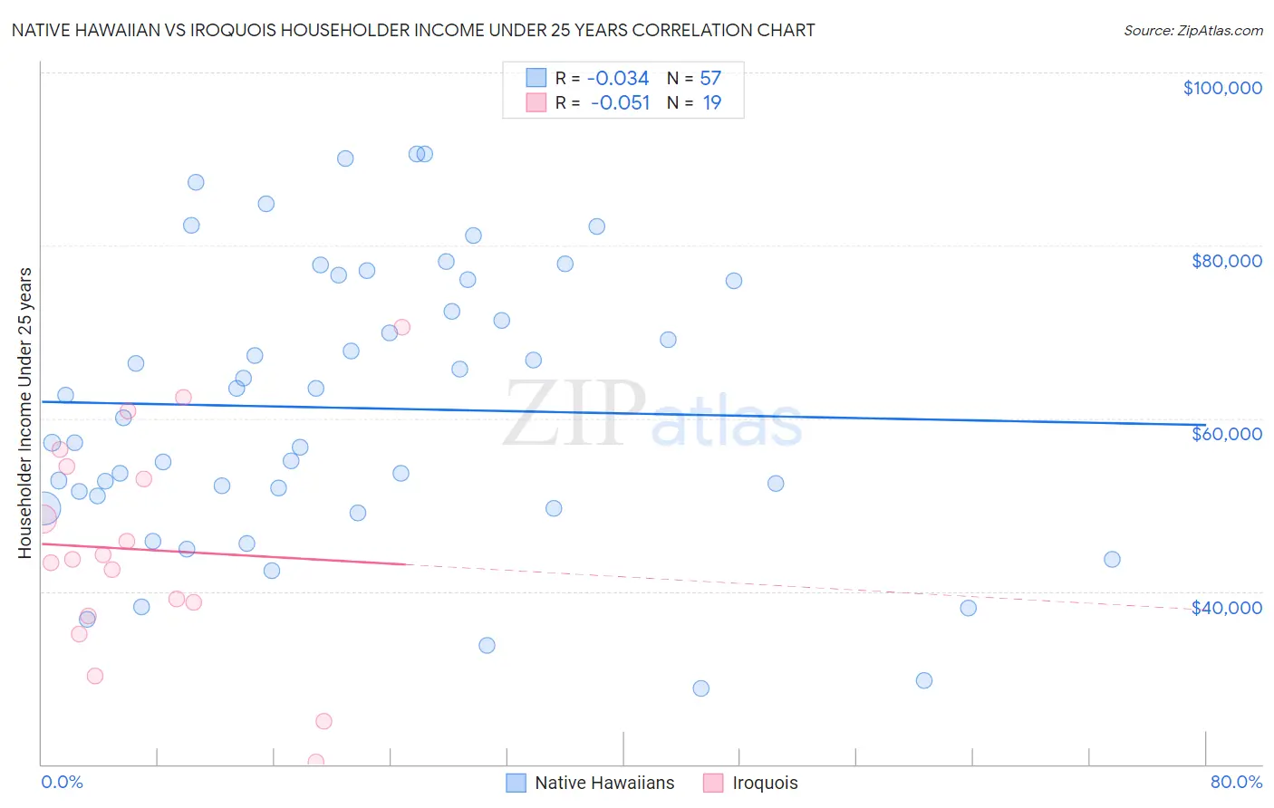 Native Hawaiian vs Iroquois Householder Income Under 25 years