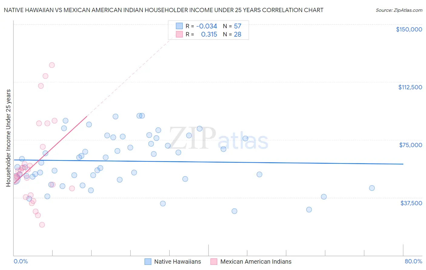 Native Hawaiian vs Mexican American Indian Householder Income Under 25 years