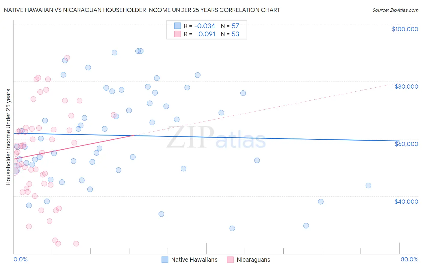 Native Hawaiian vs Nicaraguan Householder Income Under 25 years