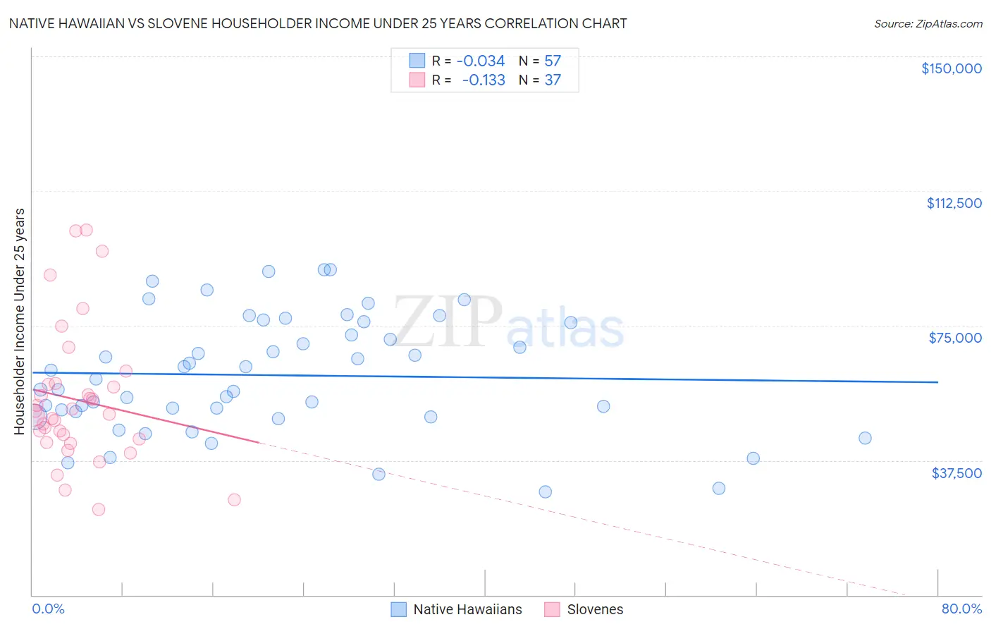 Native Hawaiian vs Slovene Householder Income Under 25 years