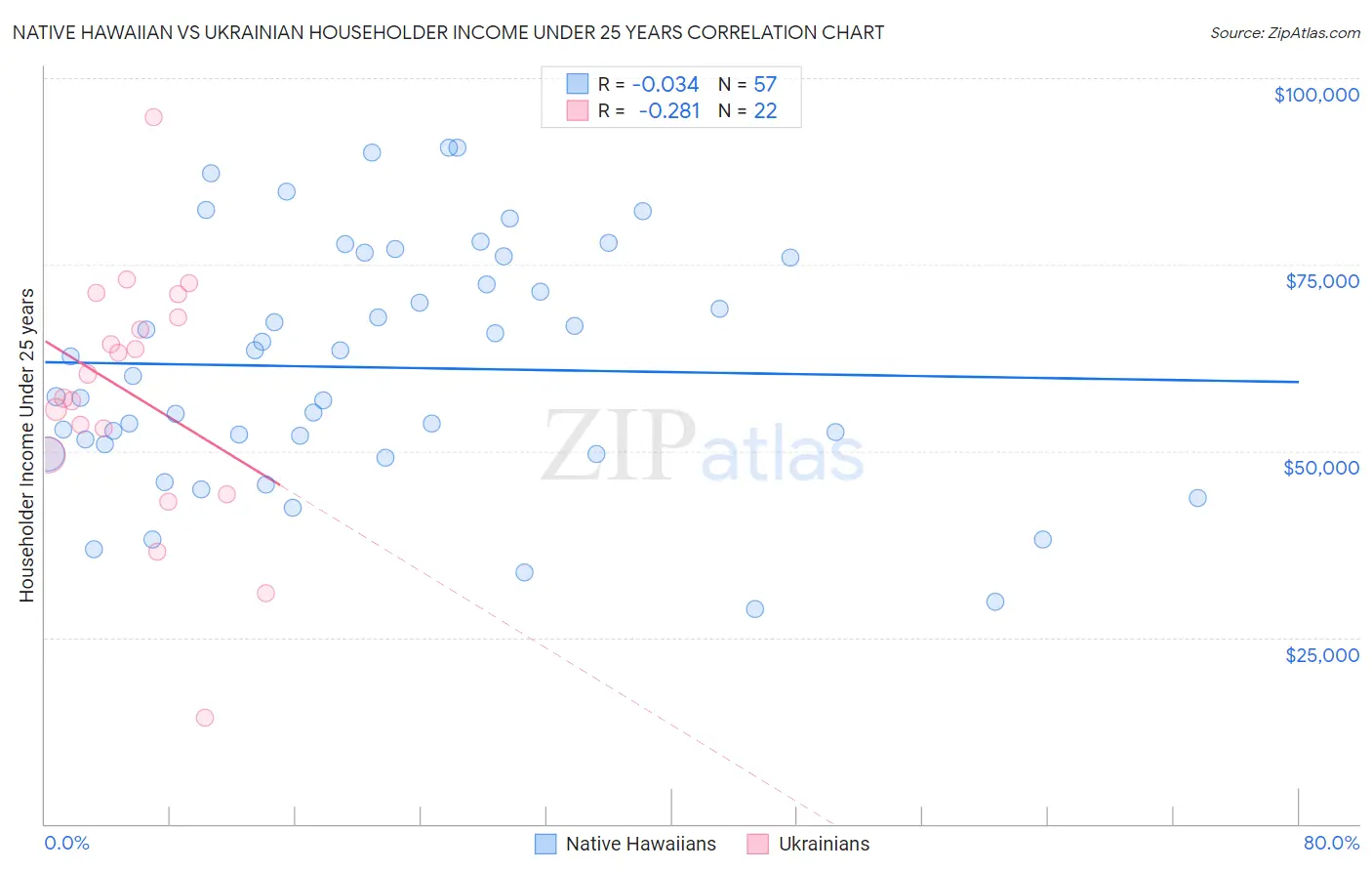 Native Hawaiian vs Ukrainian Householder Income Under 25 years