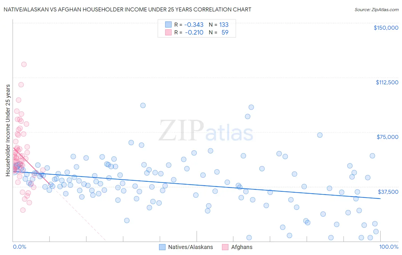 Native/Alaskan vs Afghan Householder Income Under 25 years