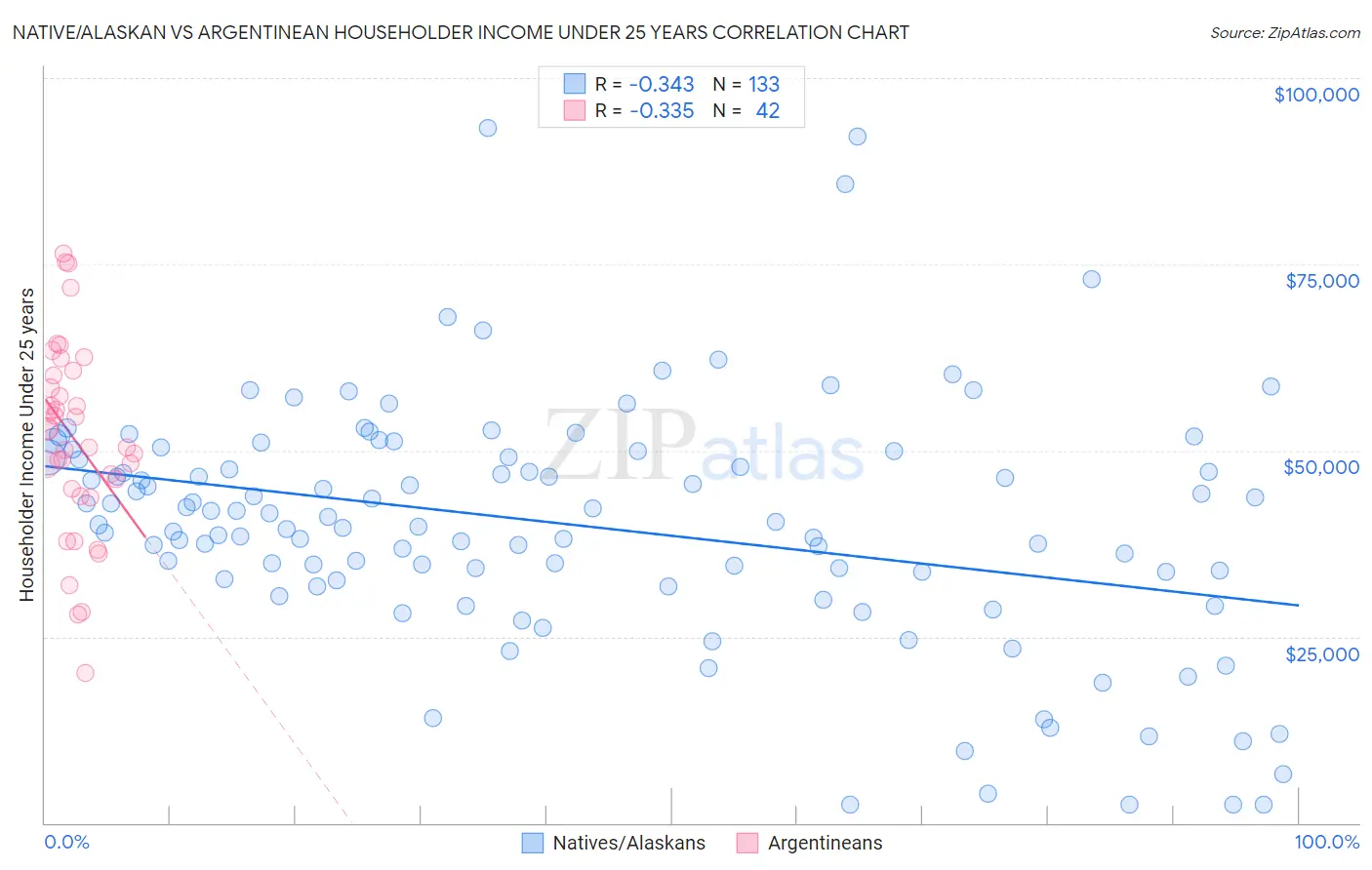 Native/Alaskan vs Argentinean Householder Income Under 25 years