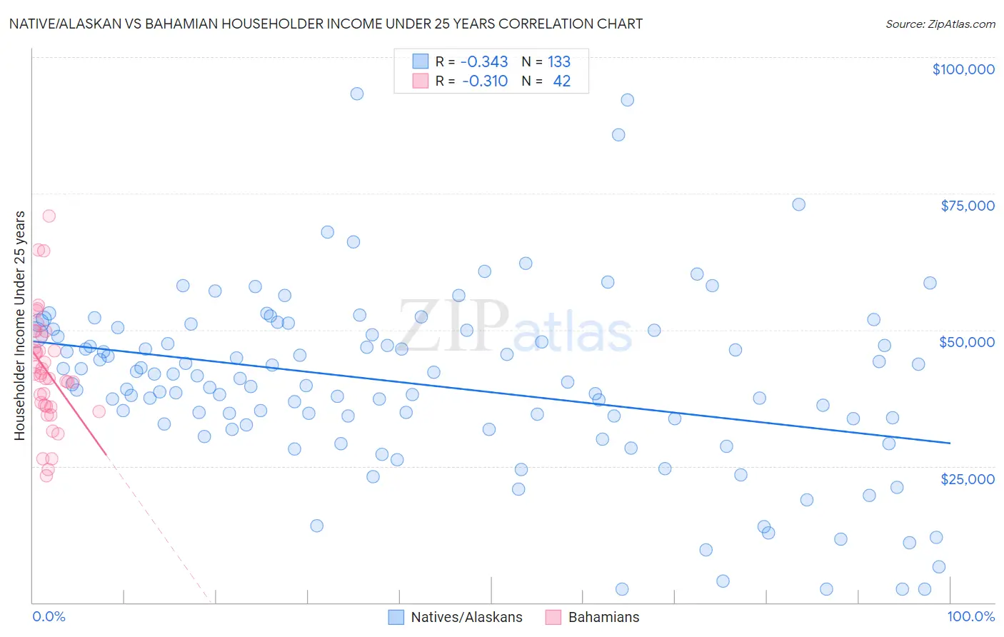 Native/Alaskan vs Bahamian Householder Income Under 25 years