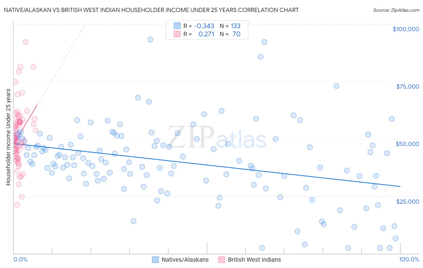 Native/Alaskan vs British West Indian Householder Income Under 25 years