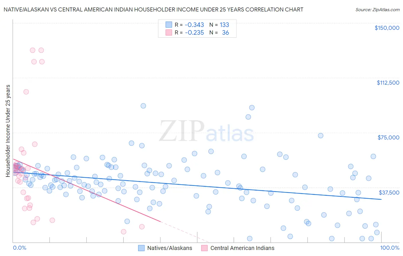 Native/Alaskan vs Central American Indian Householder Income Under 25 years