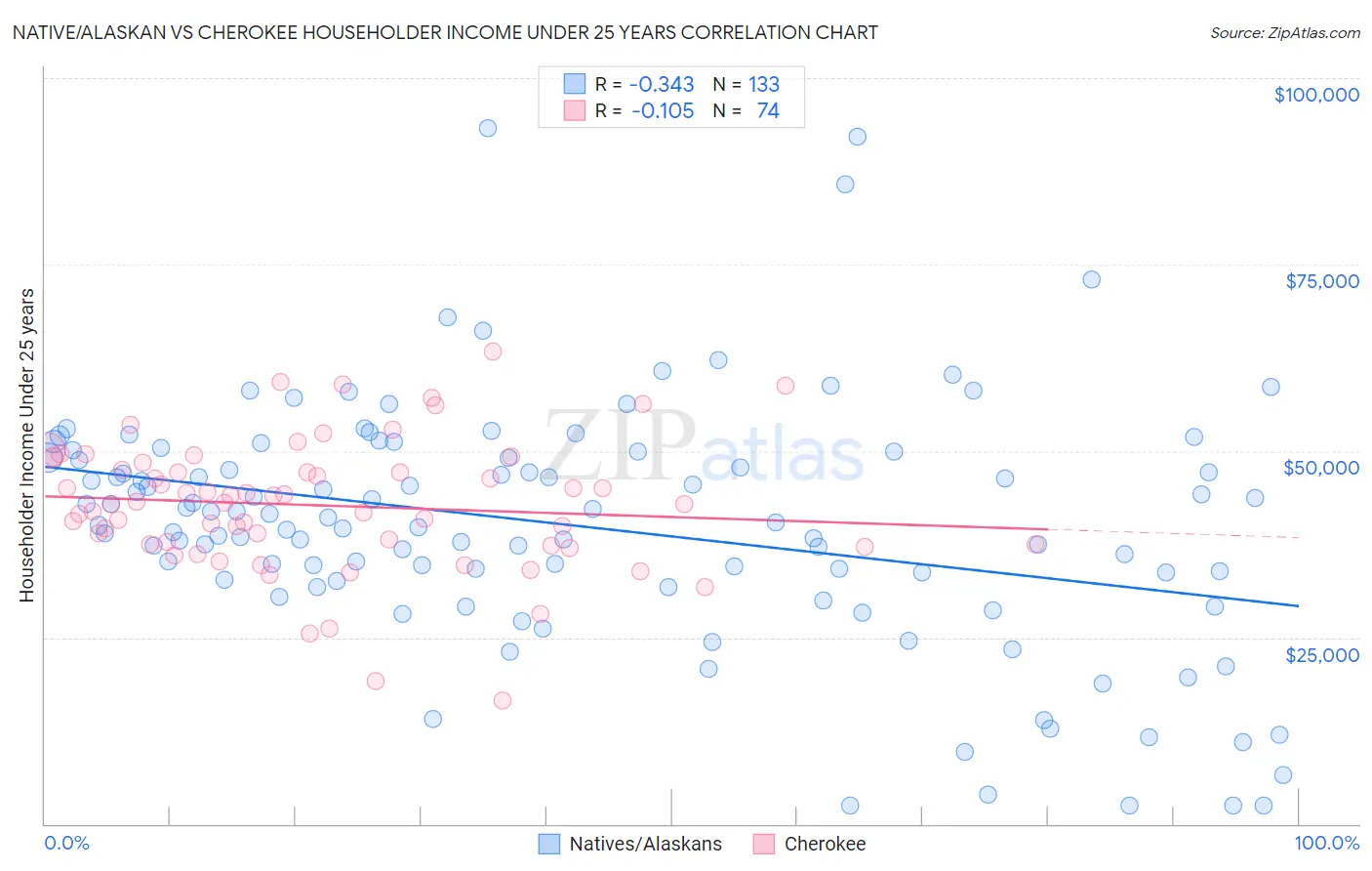 Native/Alaskan vs Cherokee Householder Income Under 25 years