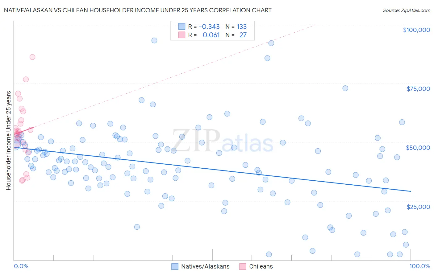 Native/Alaskan vs Chilean Householder Income Under 25 years