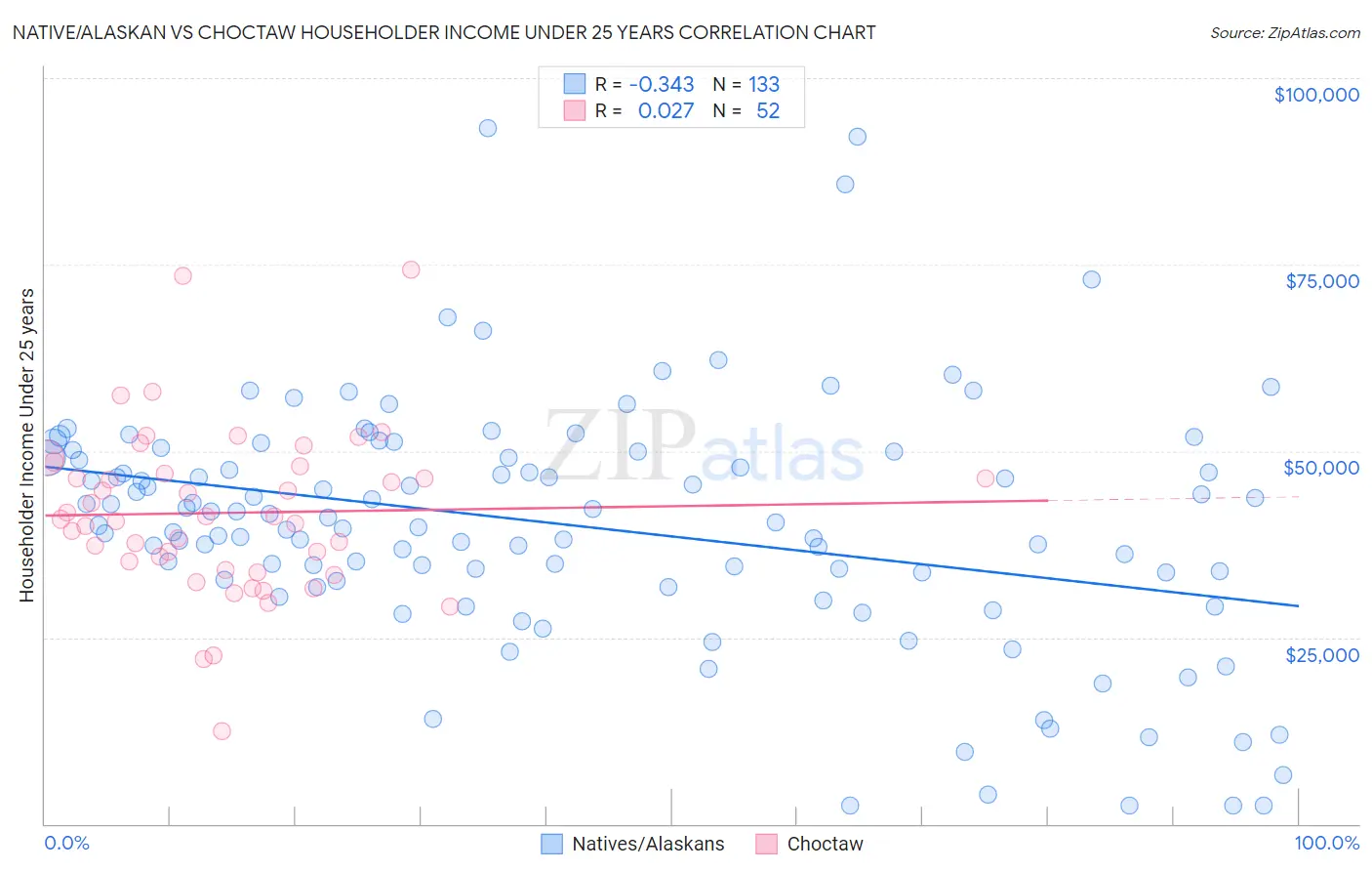 Native/Alaskan vs Choctaw Householder Income Under 25 years