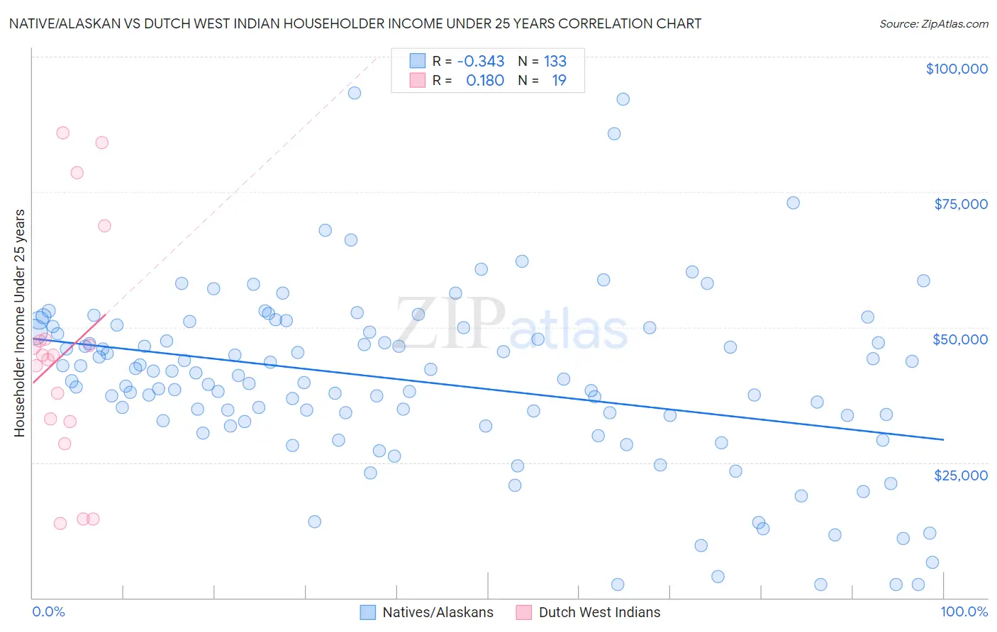 Native/Alaskan vs Dutch West Indian Householder Income Under 25 years