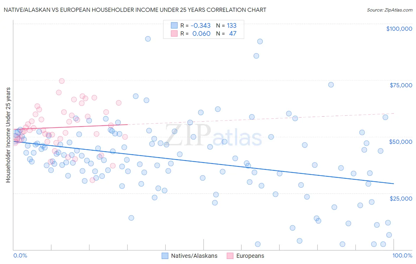 Native/Alaskan vs European Householder Income Under 25 years