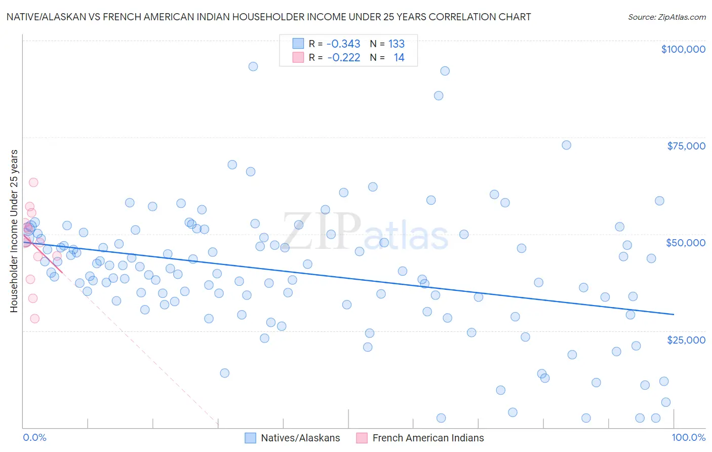 Native/Alaskan vs French American Indian Householder Income Under 25 years