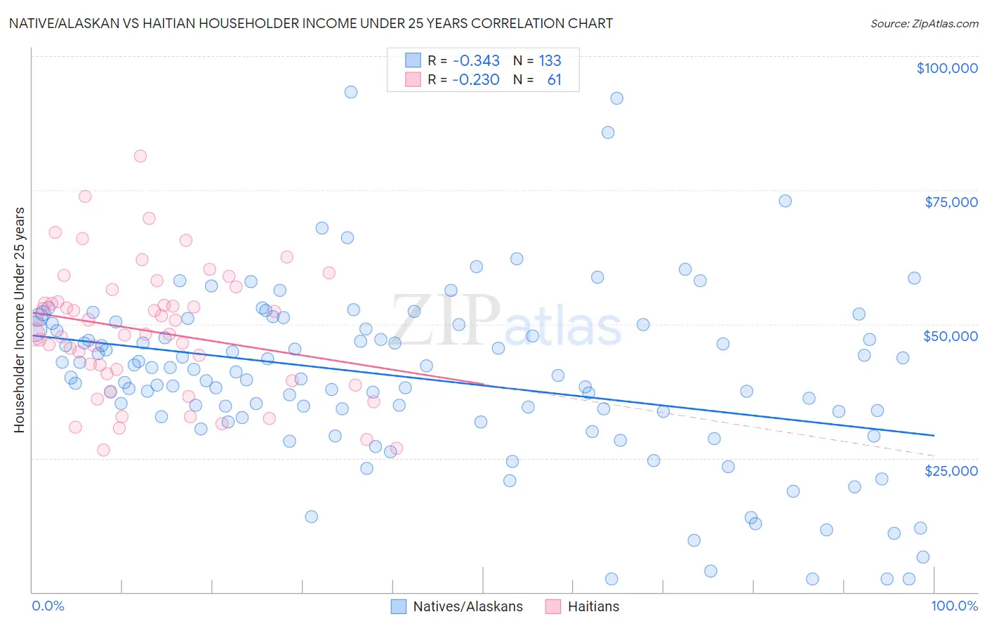 Native/Alaskan vs Haitian Householder Income Under 25 years