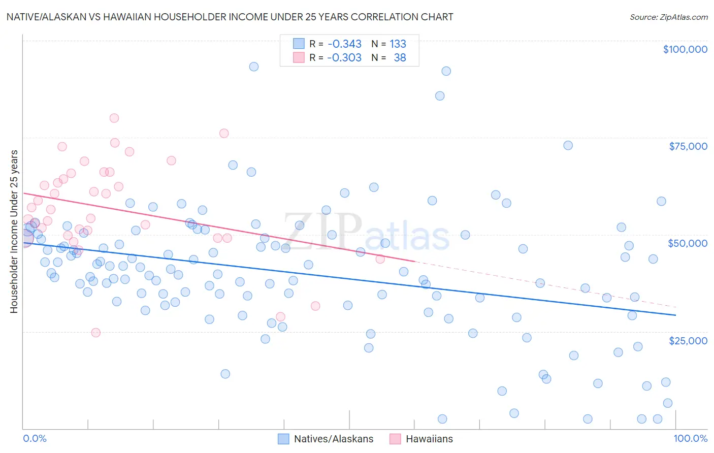 Native/Alaskan vs Hawaiian Householder Income Under 25 years