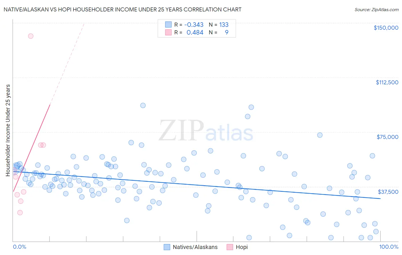 Native/Alaskan vs Hopi Householder Income Under 25 years