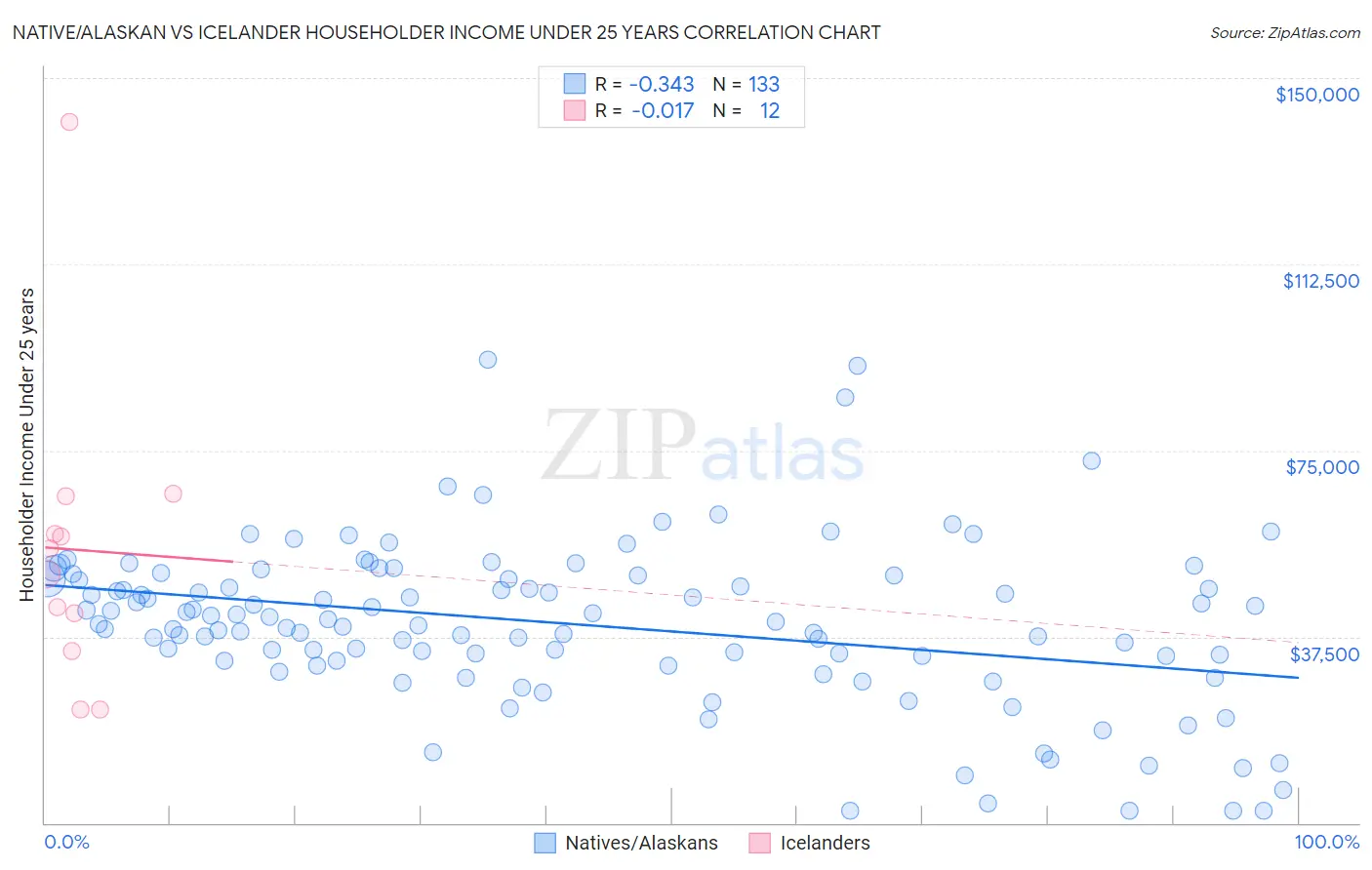 Native/Alaskan vs Icelander Householder Income Under 25 years