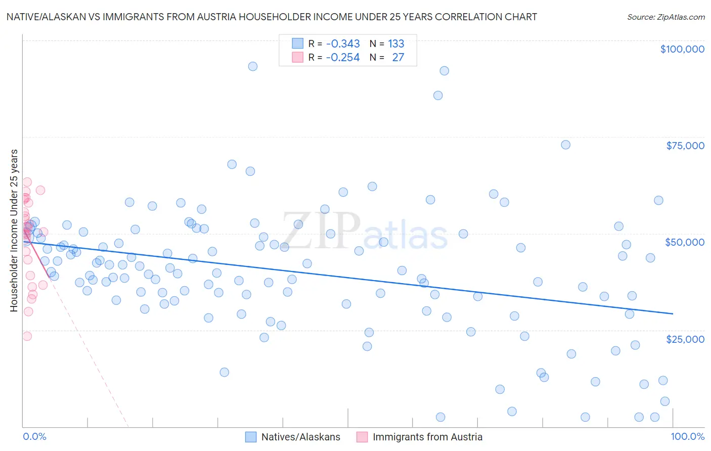 Native/Alaskan vs Immigrants from Austria Householder Income Under 25 years