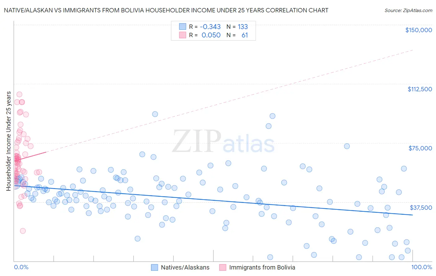 Native/Alaskan vs Immigrants from Bolivia Householder Income Under 25 years