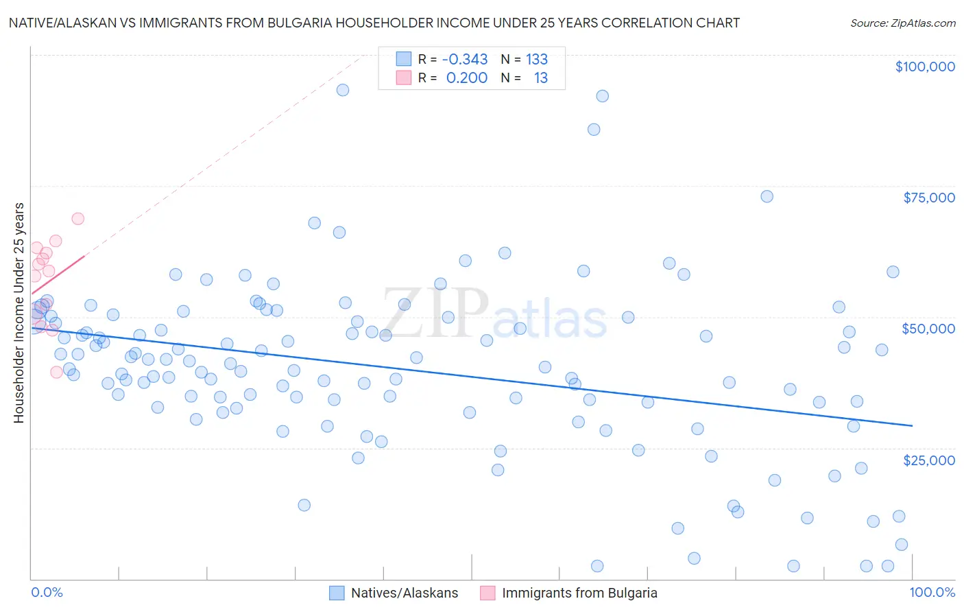 Native/Alaskan vs Immigrants from Bulgaria Householder Income Under 25 years