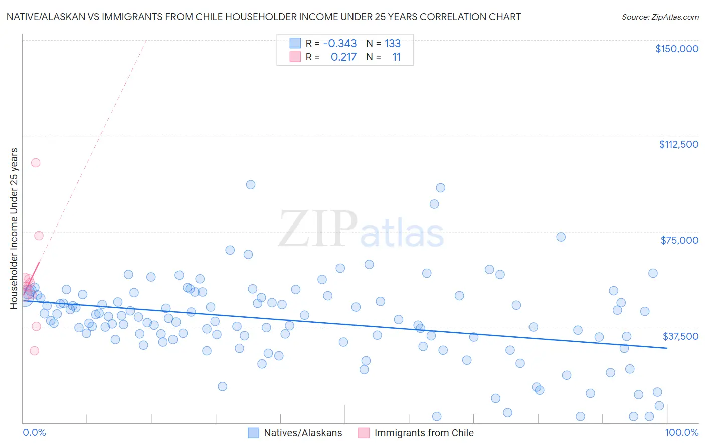 Native/Alaskan vs Immigrants from Chile Householder Income Under 25 years