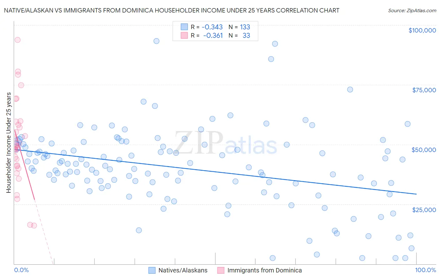 Native/Alaskan vs Immigrants from Dominica Householder Income Under 25 years