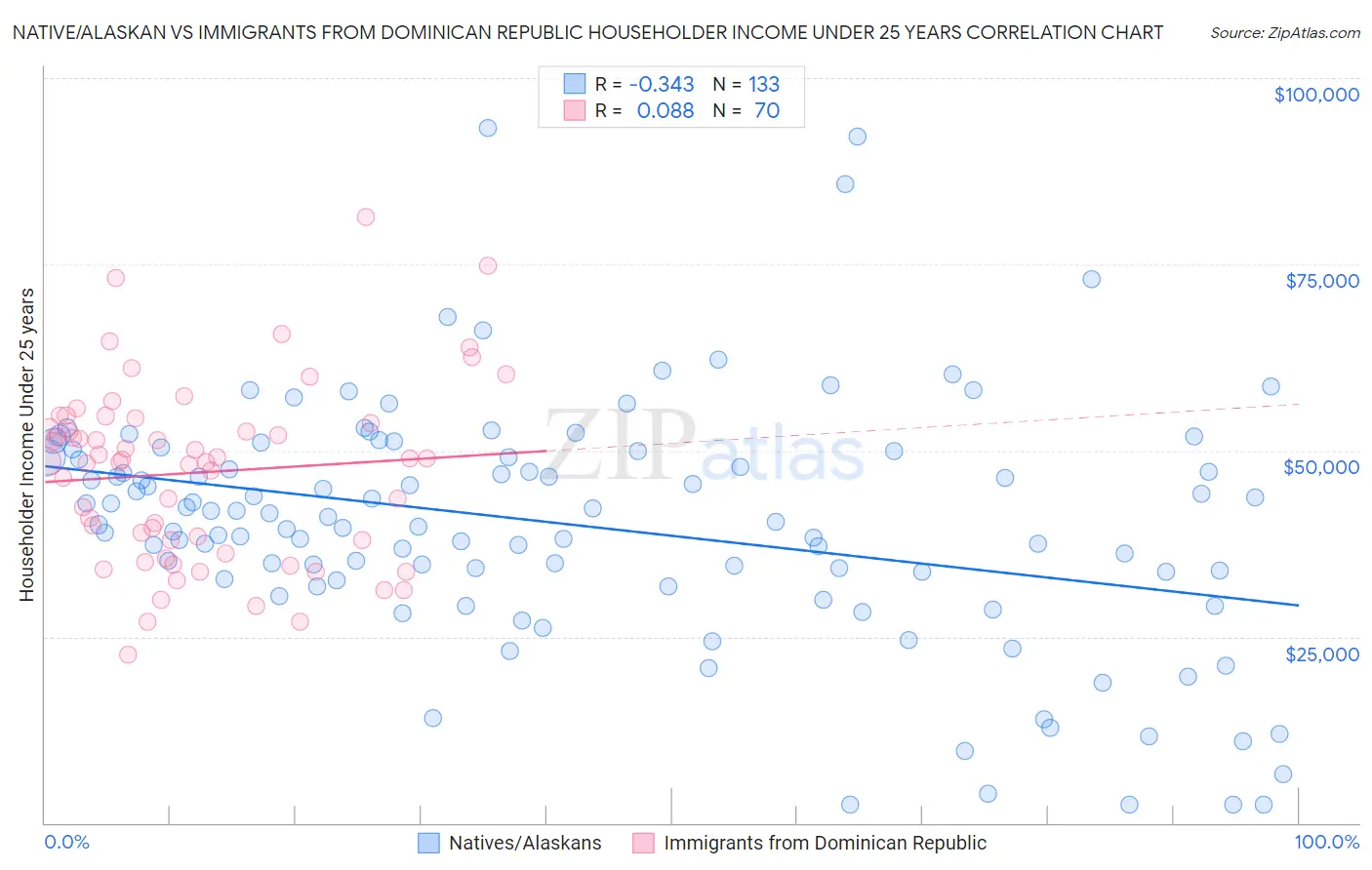 Native/Alaskan vs Immigrants from Dominican Republic Householder Income Under 25 years